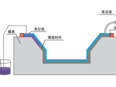 九步搞定碳纖維復(fù)合材料真空灌注，想知道點(diǎn)這里？「歐能機(jī)械」