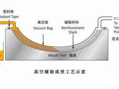 挖一挖汽車(chē)輕量化碳纖維復(fù)合材料零部件成型工藝有哪些？